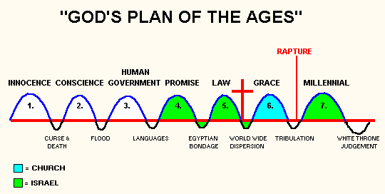 God's Dispensational Plan of the Ages