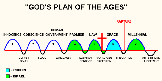 Dispensational End Times Chart